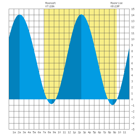 Uyak tide chart for Friday, April 15, 2022