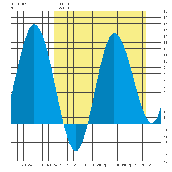 Uyak tide chart for Monday, April 18, 2022