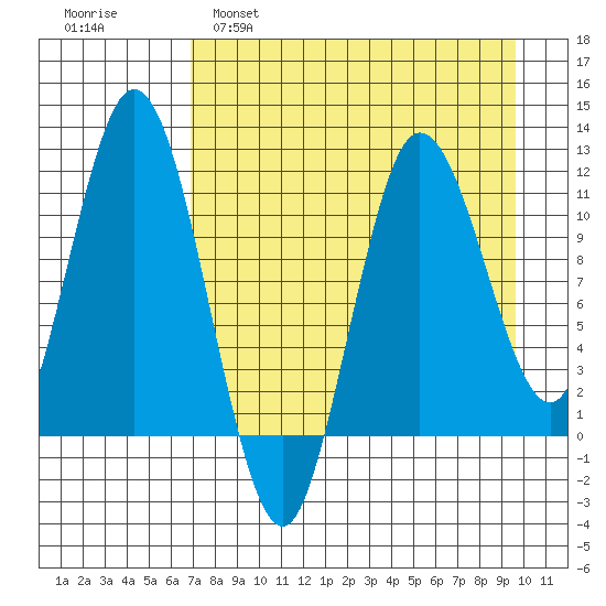 Uyak tide chart for Tuesday, April 19, 2022