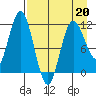 Uyak tide chart for Wednesday, April 20, 2022