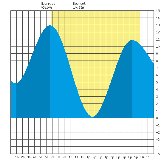 Uyak tide chart for Friday, April 22, 2022