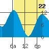 Uyak tide chart for Friday, April 22, 2022