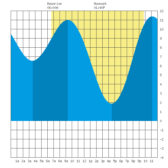 Uyak tide chart for Sunday, April 24, 2022