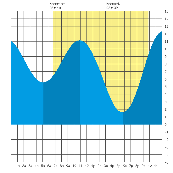 Uyak tide chart for Monday, April 25, 2022
