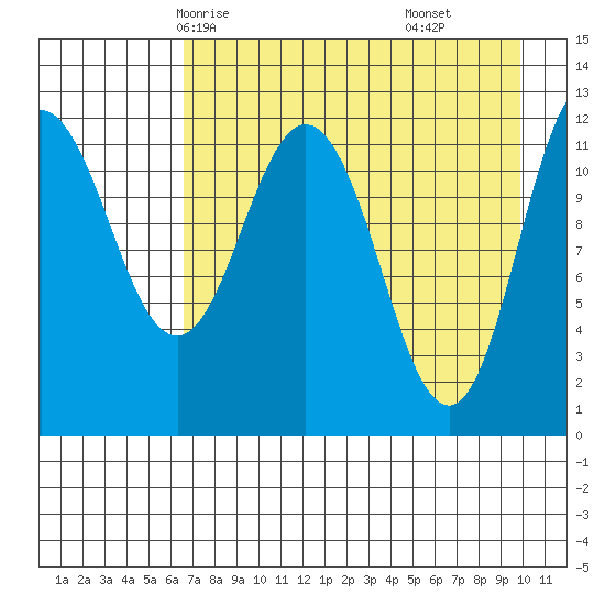 Uyak tide chart for Tuesday, April 26, 2022