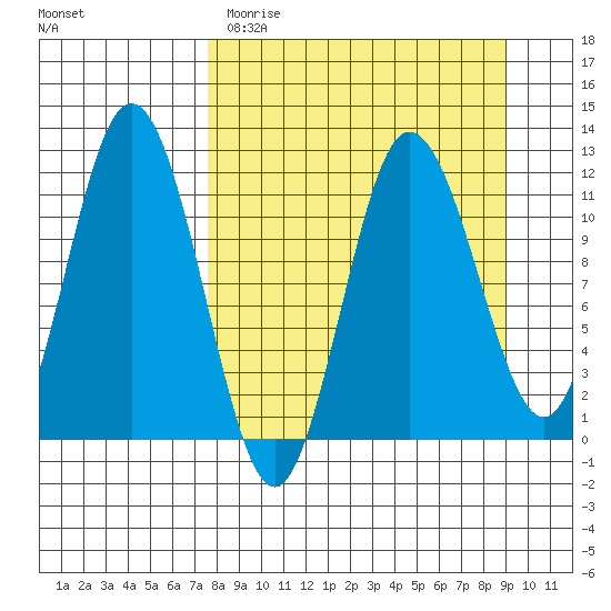 Uyak tide chart for Sunday, April 3, 2022