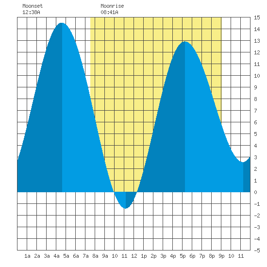 Uyak tide chart for Monday, April 4, 2022