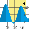 Uyak tide chart for Monday, April 4, 2022