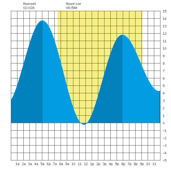 Uyak tide chart for Tuesday, April 5, 2022