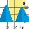 Uyak tide chart for Tuesday, April 5, 2022