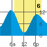 Uyak tide chart for Wednesday, April 6, 2022