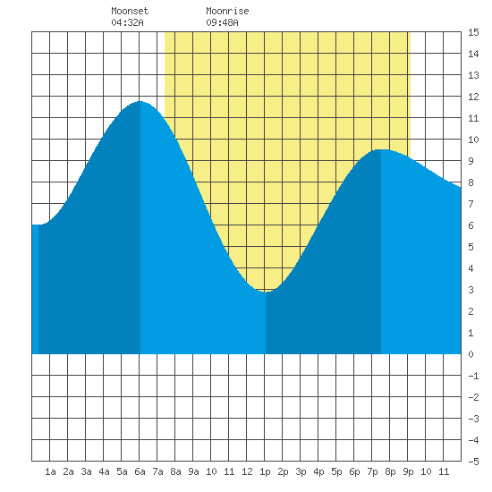 Uyak tide chart for Thursday, April 7, 2022