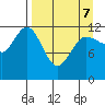 Uyak tide chart for Thursday, April 7, 2022