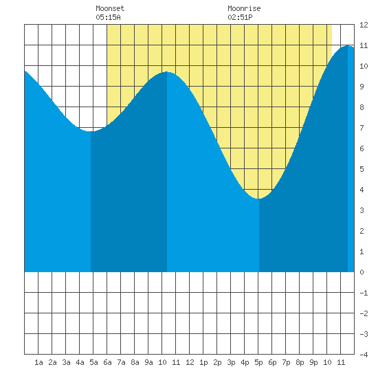 Uyak tide chart for Tuesday, May 10, 2022