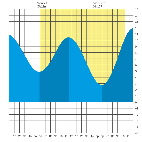 Uyak tide chart for Wednesday, May 11, 2022