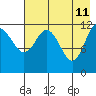 Uyak tide chart for Wednesday, May 11, 2022