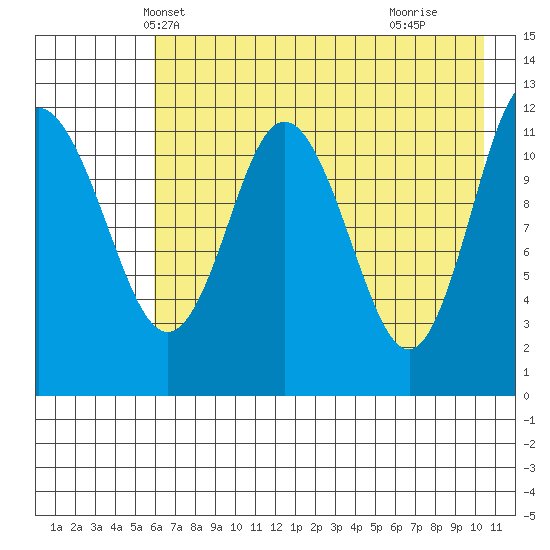 Uyak tide chart for Thursday, May 12, 2022