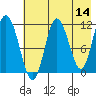 Uyak tide chart for Saturday, May 14, 2022