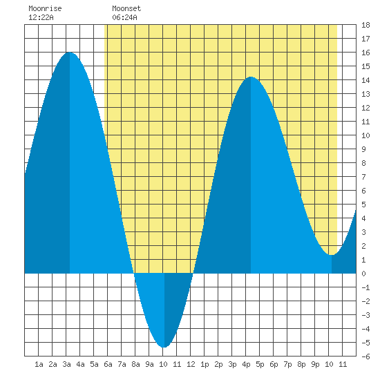 Uyak tide chart for Tuesday, May 17, 2022