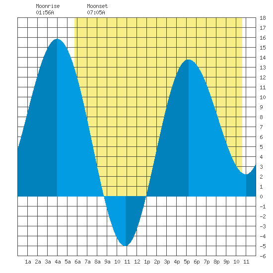 Uyak tide chart for Wednesday, May 18, 2022