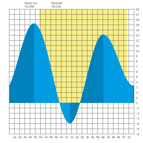 Uyak tide chart for Thursday, May 19, 2022