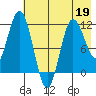 Uyak tide chart for Thursday, May 19, 2022