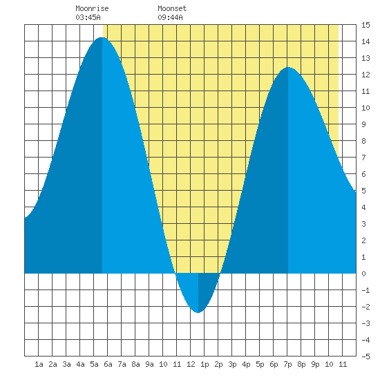 Uyak tide chart for Friday, May 20, 2022