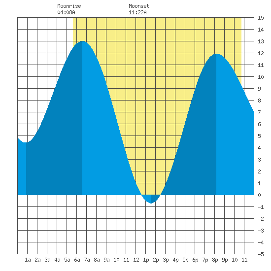 Uyak tide chart for Saturday, May 21, 2022