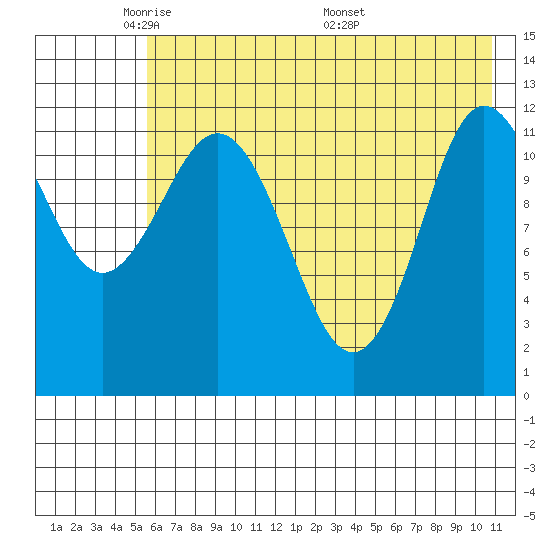 Uyak tide chart for Monday, May 23, 2022