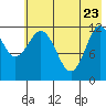 Uyak tide chart for Monday, May 23, 2022