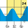 Uyak tide chart for Tuesday, May 24, 2022