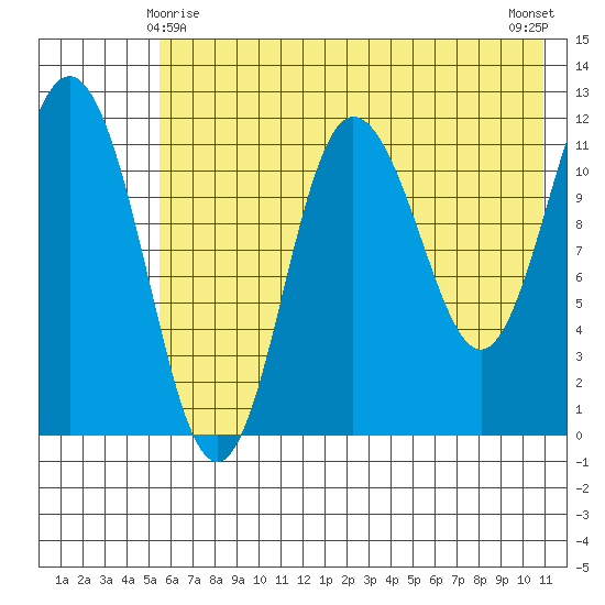 Uyak tide chart for Saturday, May 28, 2022