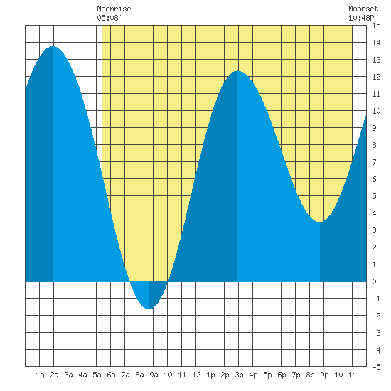 Uyak tide chart for Sunday, May 29, 2022