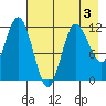 Uyak tide chart for Tuesday, May 3, 2022