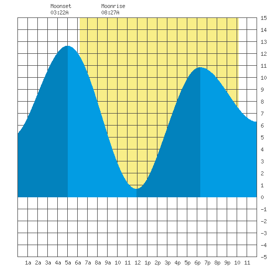 Uyak tide chart for Thursday, May 5, 2022