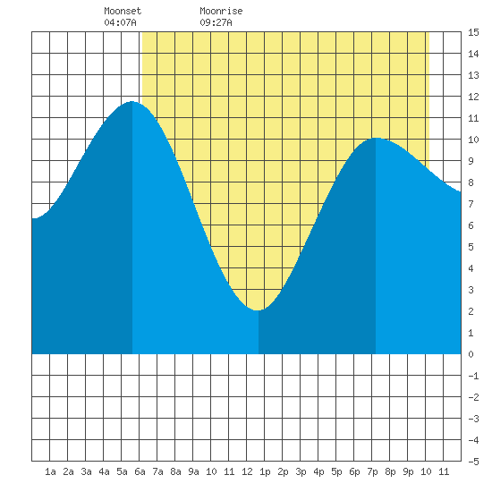 Uyak tide chart for Friday, May 6, 2022