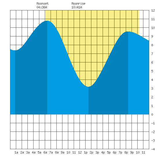 Uyak tide chart for Saturday, May 7, 2022