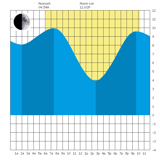 Uyak tide chart for Sunday, May 8, 2022