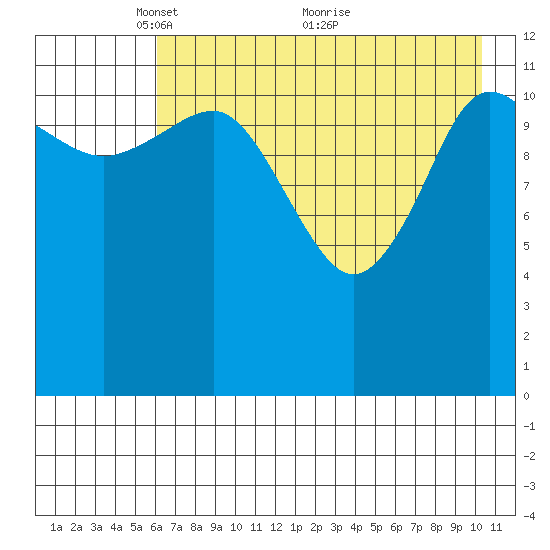 Uyak tide chart for Monday, May 9, 2022