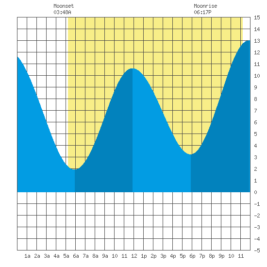Uyak tide chart for Friday, June 10, 2022