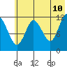 Uyak tide chart for Friday, June 10, 2022