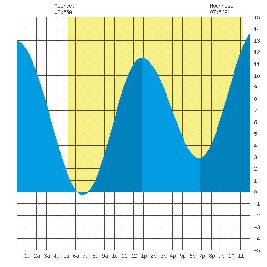 Uyak tide chart for Saturday, June 11, 2022