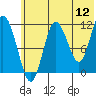 Uyak tide chart for Sunday, June 12, 2022