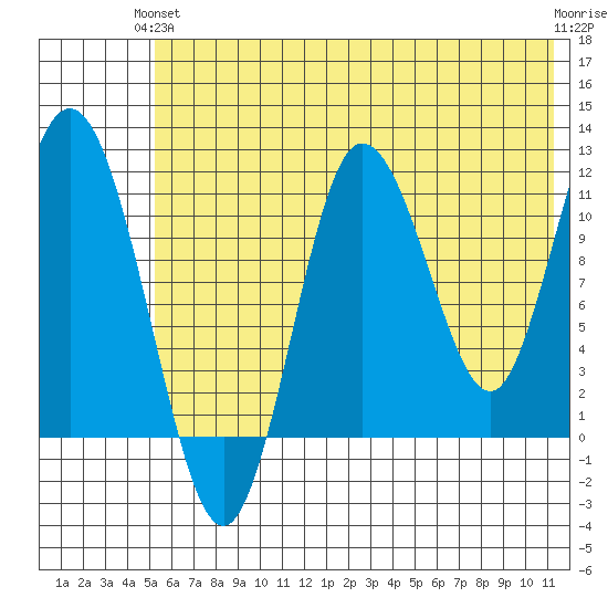 Uyak tide chart for Monday, June 13, 2022