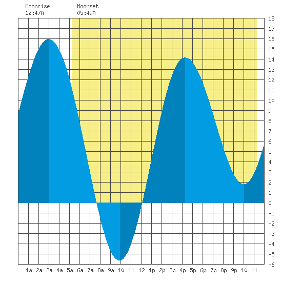 Uyak tide chart for Wednesday, June 15, 2022