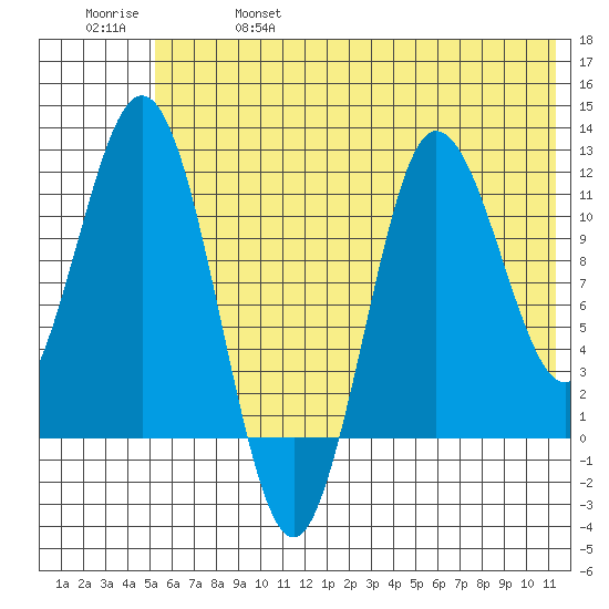Uyak tide chart for Friday, June 17, 2022