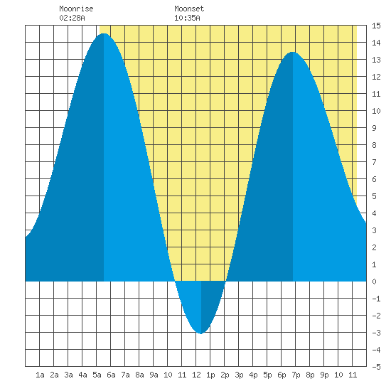 Uyak tide chart for Saturday, June 18, 2022