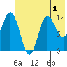 Uyak tide chart for Wednesday, June 1, 2022