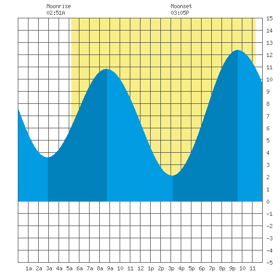 Uyak tide chart for Tuesday, June 21, 2022
