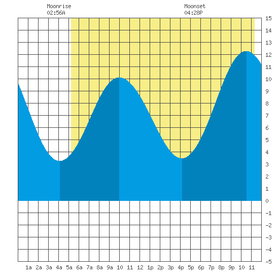 Uyak tide chart for Wednesday, June 22, 2022